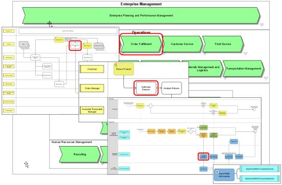 Modeling Standards and Notation process flow diagram level 0 