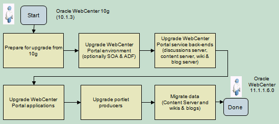 Upgrading from Oracle WebCenter 10g 10.1.3