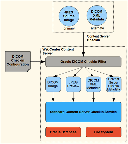 Description of dicom_checkin.gif follows