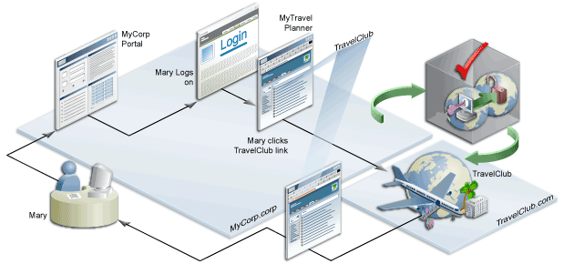 Technical illustration showing a user's view of Oracle Identity Federation