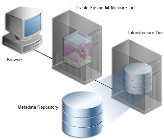 The OracleAS Metadata Repository.