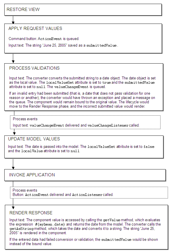 Example of a page going through the lifecycle