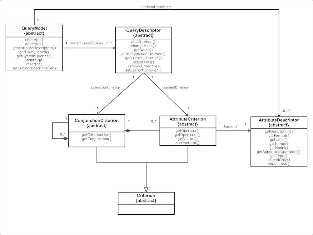 Class diagram for query model.