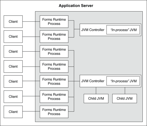 This image illustrates an environment with JVM pooling.