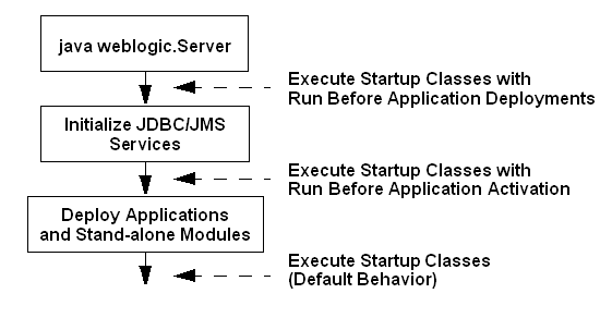 This figure summarizes the time at which WebLogic Server executes startup classes.