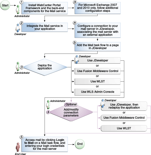 Description of Figure 36-4 follows