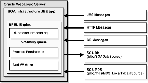 BPEL PMの単一インスタンス・アーキテクチャ