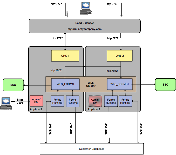 Oracle Formsの高可用性デプロイメント