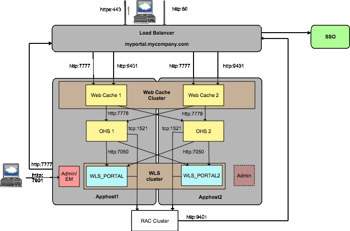 Oracle Portalの高可用性デプロイメント