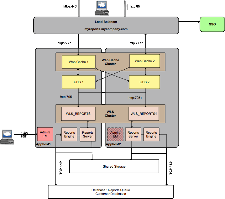 Oracle Reportsの高可用性デプロイメント