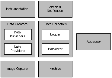 この図はWLDFの主要コンポーネントを表しています。