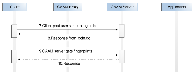 Flow for when user submits username is shown.