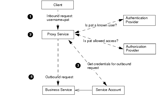 Description of Figure 46-2 follows