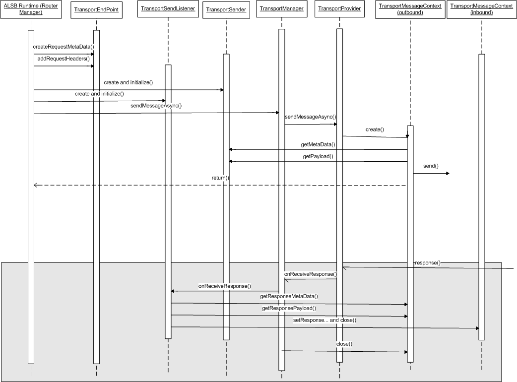 Transport SDK UML Sequence Diagrams