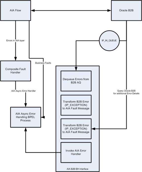 Exception Handling in Oracle