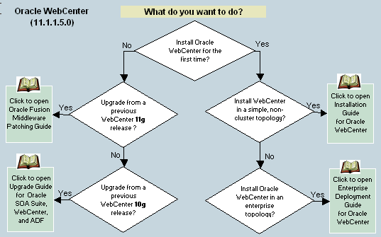 Starting Points for WebCenter Installation