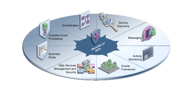 Oracle SOA Suite̓ꂽ@\\}B ̋@\ɂĂ͖{ŐĂ܂B