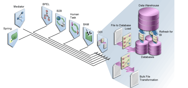 Oracle Data Integrator\}B ̃R|[lgɂĂ͖{ŐĂ܂B