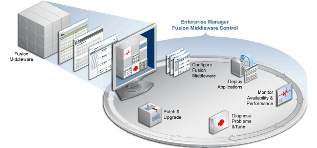 Enterprise Manager Fusion Middleware Control\}B Enterprise Manager Fusion Middleware ControĺAOracle Fusion Middlewareɑ΂āAFusion Middleware̍\AAvP[ṼfvCApƃptH[}X̊ĎA̐ffƃ`[jOAуpb`ƃAbvO[h̊e@\񋟂܂B