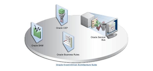 Oracle Event-Driven Architecture Suiteのコンポーネントを表した図。 これらのコンポーネントについては本文で説明しています。