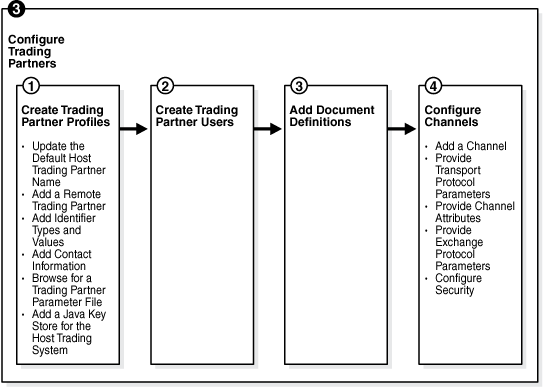 Steps to configure trading partners
