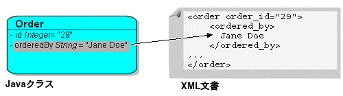 図77-4の説明が続きます