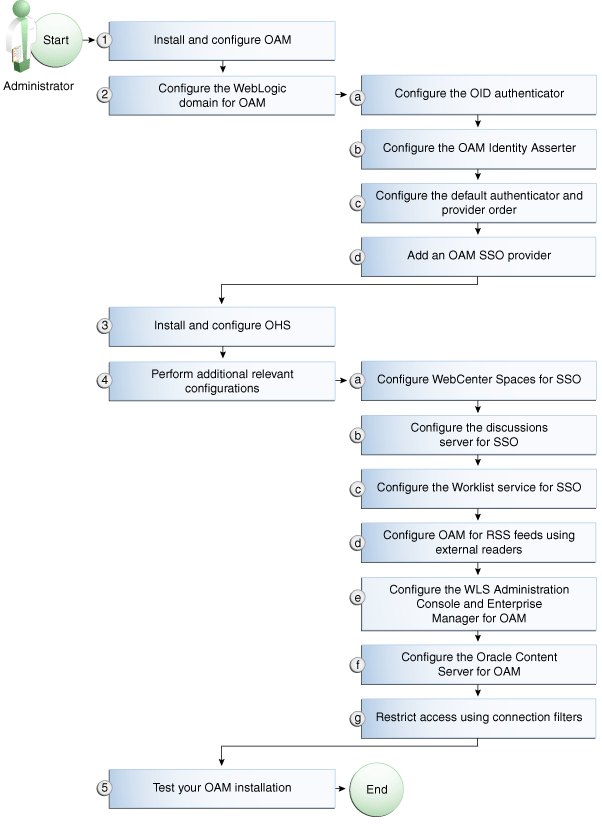 Description of Figure 30-3 follows