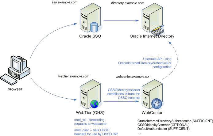 Description of Figure 30-19 follows