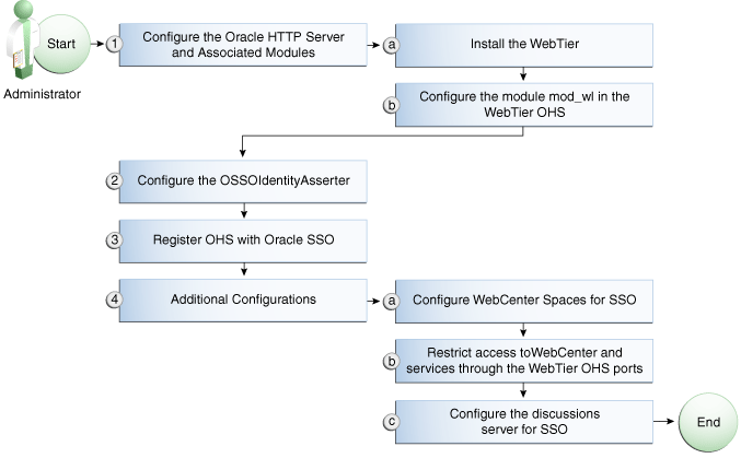 Description of Figure 30-18 follows