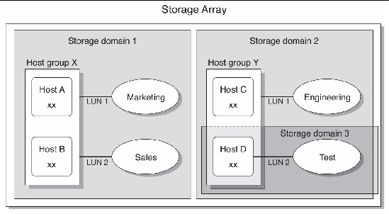 Figure shows one host group and two hosts belonging to the same storage domain. A second host group has two hosts, each belonging to a separate storage domain.