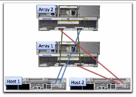 Illustration showing recommended cabling for cascaded J4500 arrays.