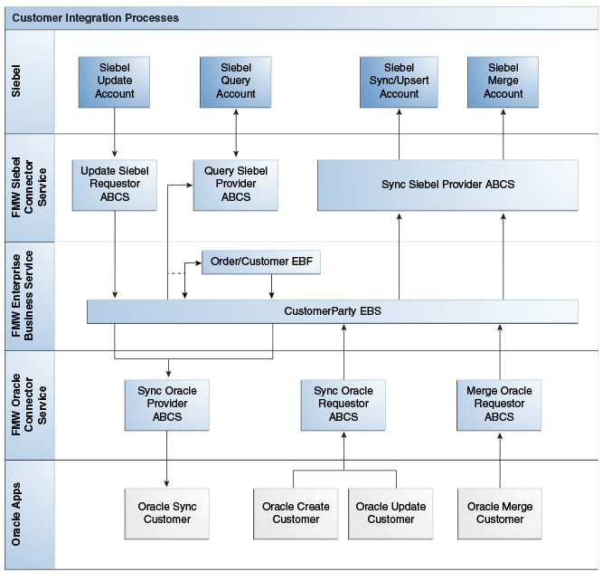 Customer Process Integration Flow