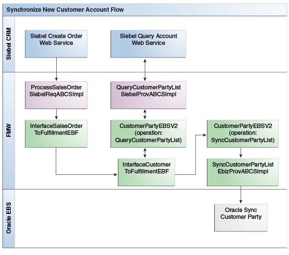 Sync New Customer Acct. Integration Flow