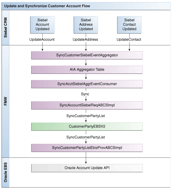 Update Sync Customer Acct. Integration Flow