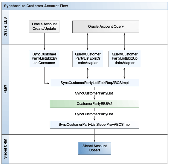 Synchronize Customer Acct. Integration Flow