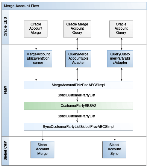 Merge Account Integration Flow