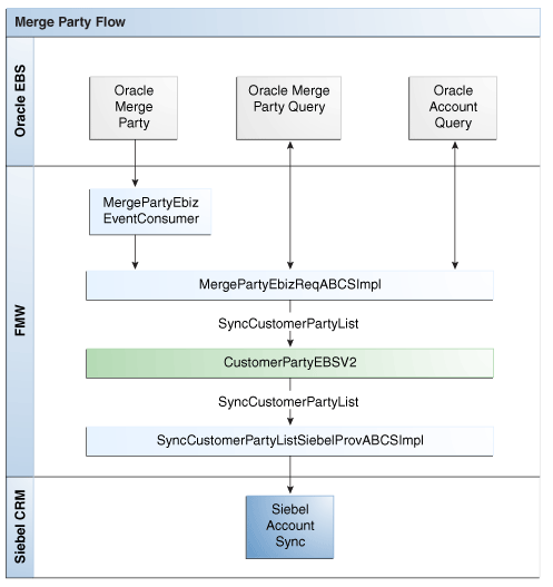 Merge Party Integration Flow