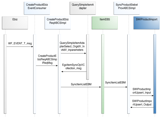 Create Item Flow Sequence Diagram