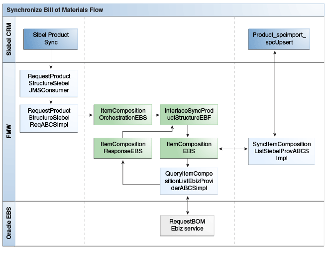 Synchronize BOMs Integration Flow