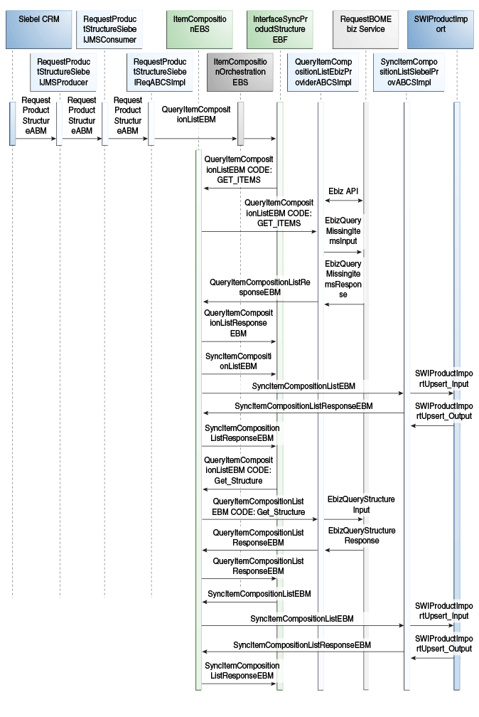 Synchronize BOM Flow Sequence Diagram