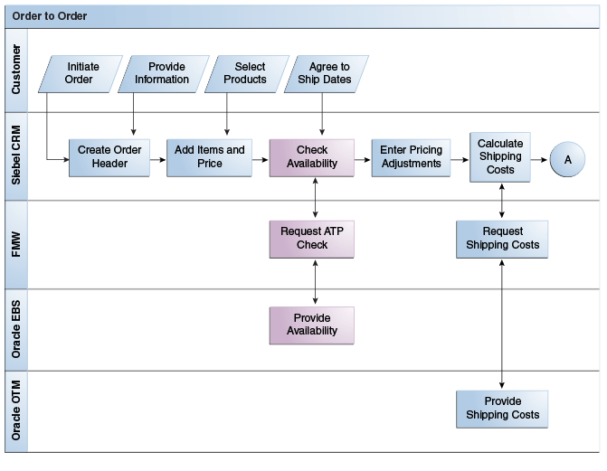 ATP Check Integration Flow (1 of 2)