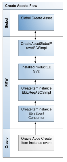 Create Assets Integration Flow