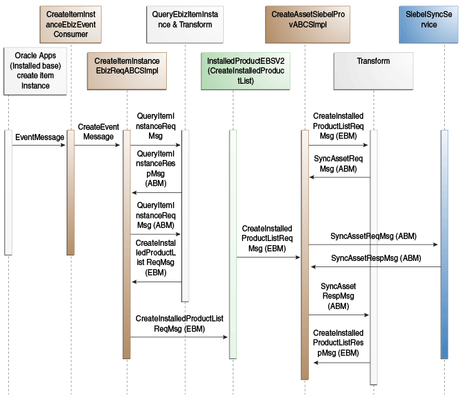 Create Assets Flow Sequence Diagram