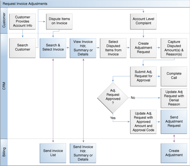 Adjustment Integration Flow