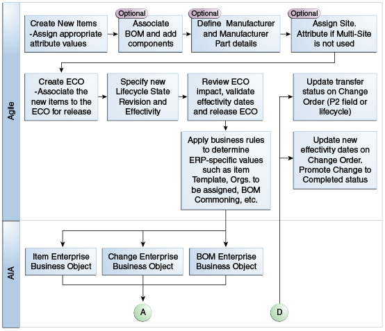 Plm Process Flow Chart