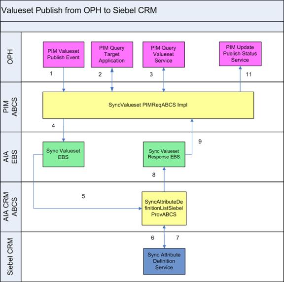 Valueset publish from OPH to Siebel