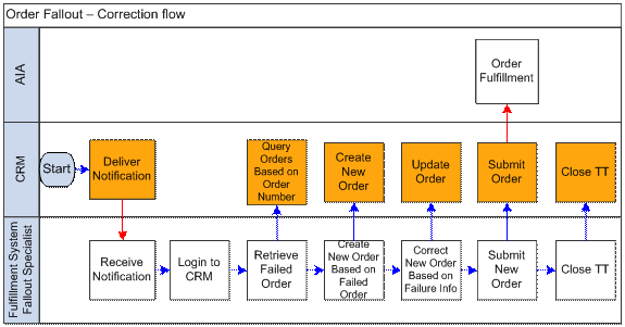 Ecommerce Order Fulfillment Flow Chart