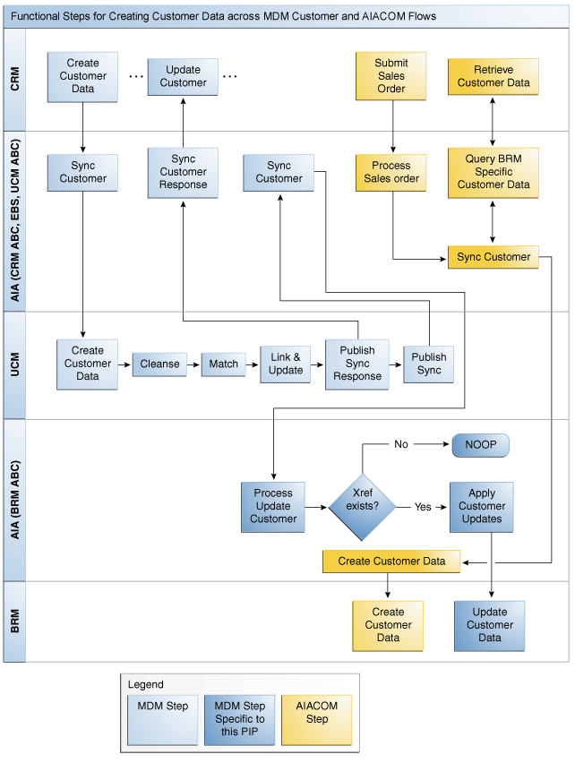 Create customer data