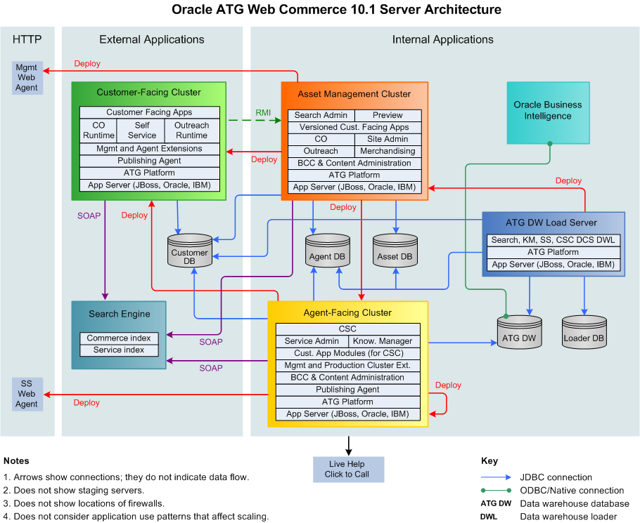 Oracle ATG Web Commerce - Architecture Diagram sitecore application architecture diagram 