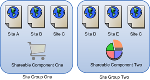 Site Group Components. Sites A, B and C, as members of Site Group One, share Component One. Sites D, E and C, as member of Site Group Two, share Component Two.